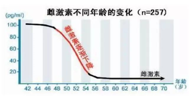 女性雌激素的变化    自测更年期症状