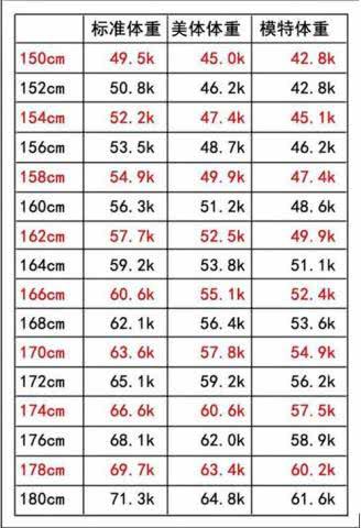 19年女性体重标准对比表 别傻傻减肥 也许你不胖